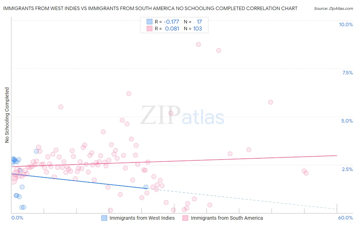 Immigrants from West Indies vs Immigrants from South America No Schooling Completed
