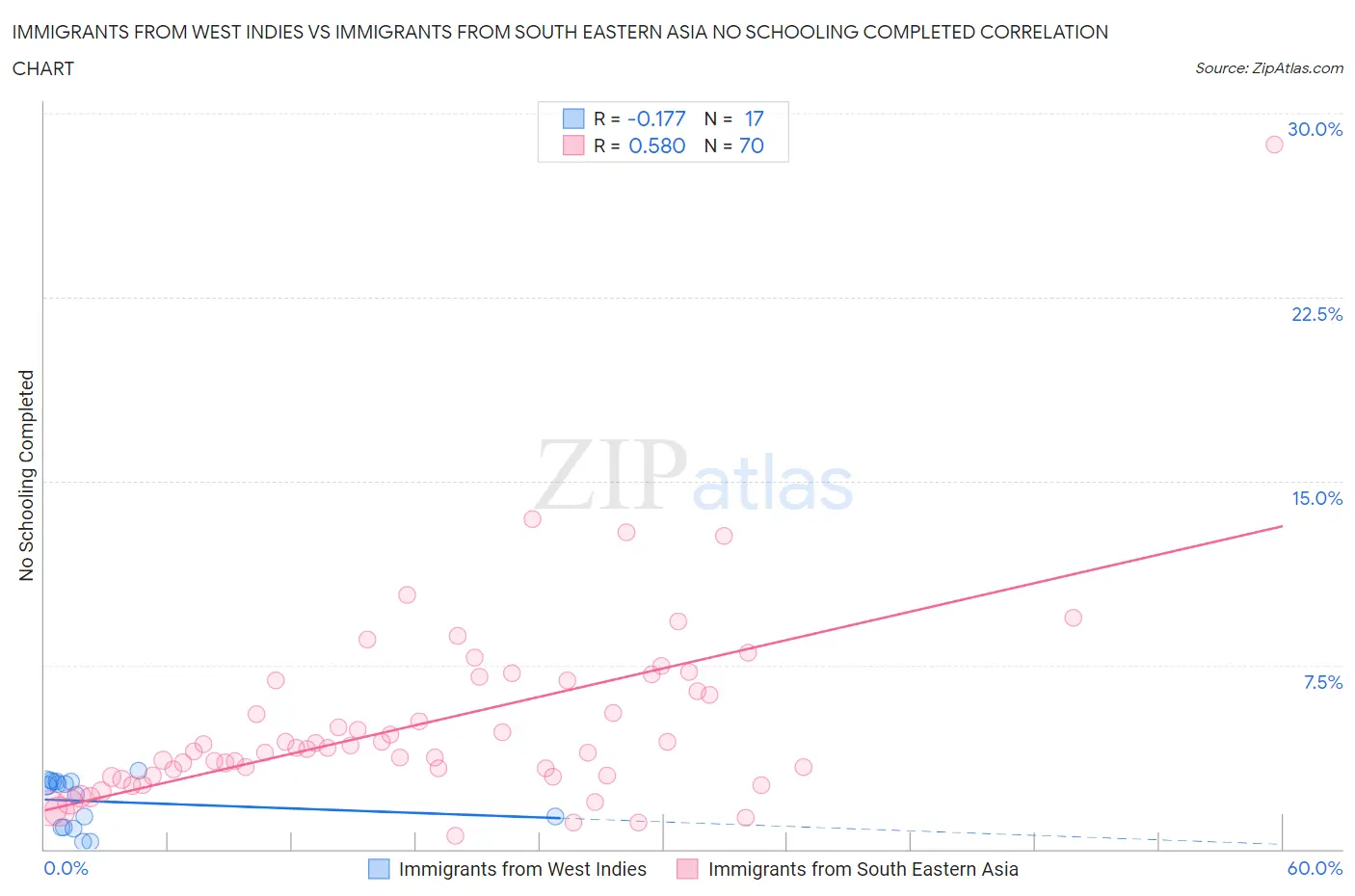 Immigrants from West Indies vs Immigrants from South Eastern Asia No Schooling Completed