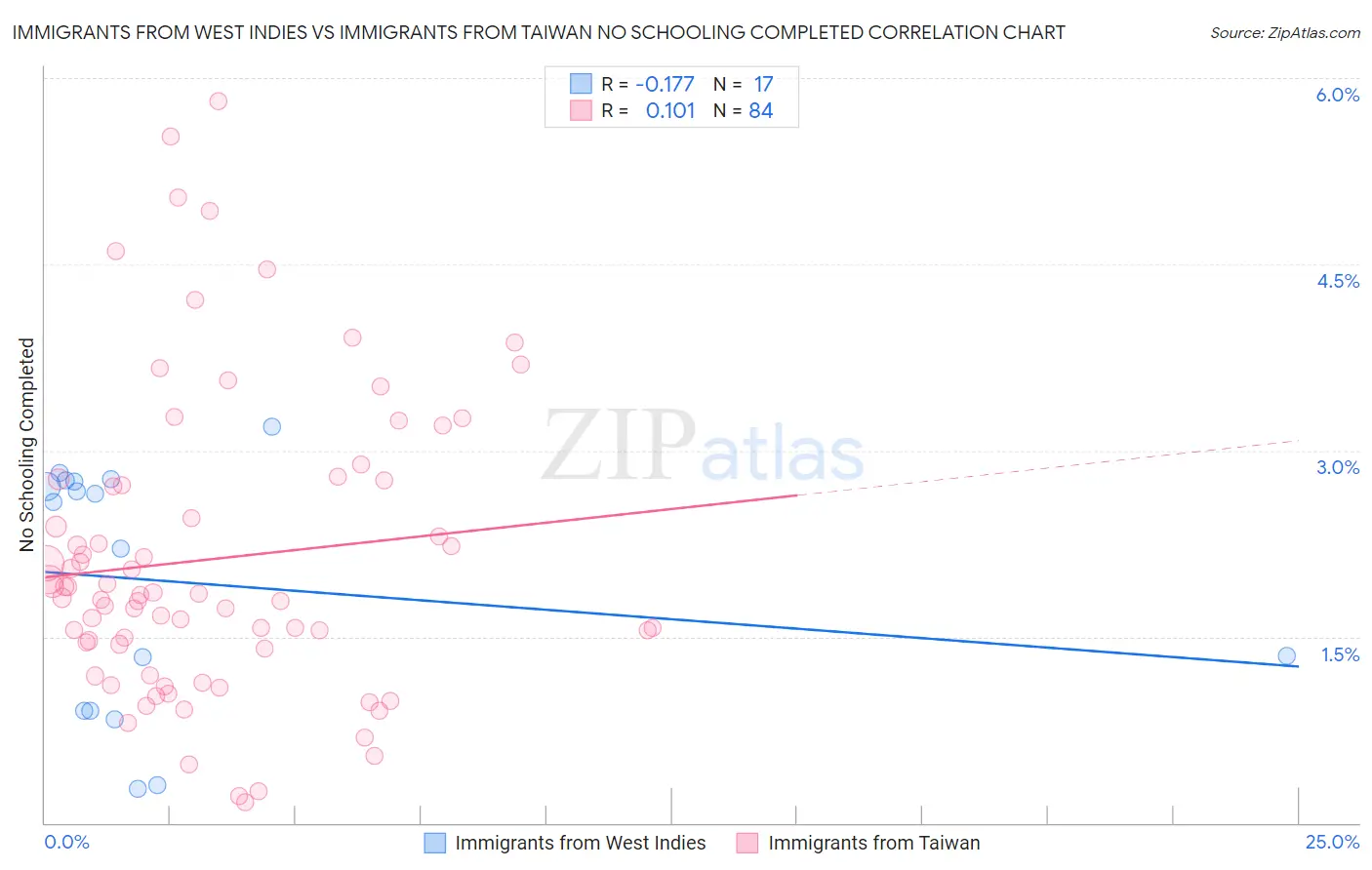 Immigrants from West Indies vs Immigrants from Taiwan No Schooling Completed