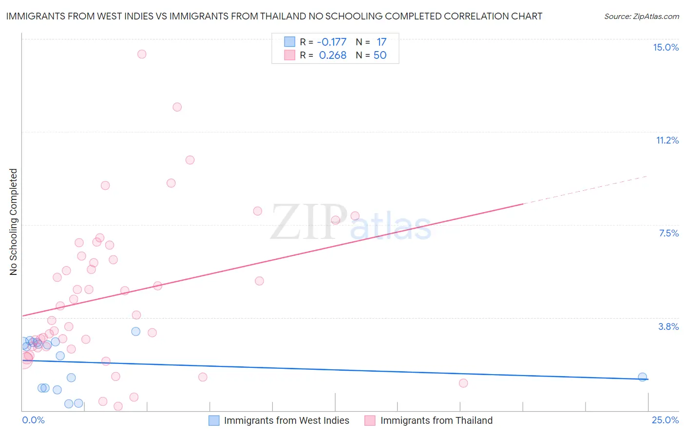 Immigrants from West Indies vs Immigrants from Thailand No Schooling Completed