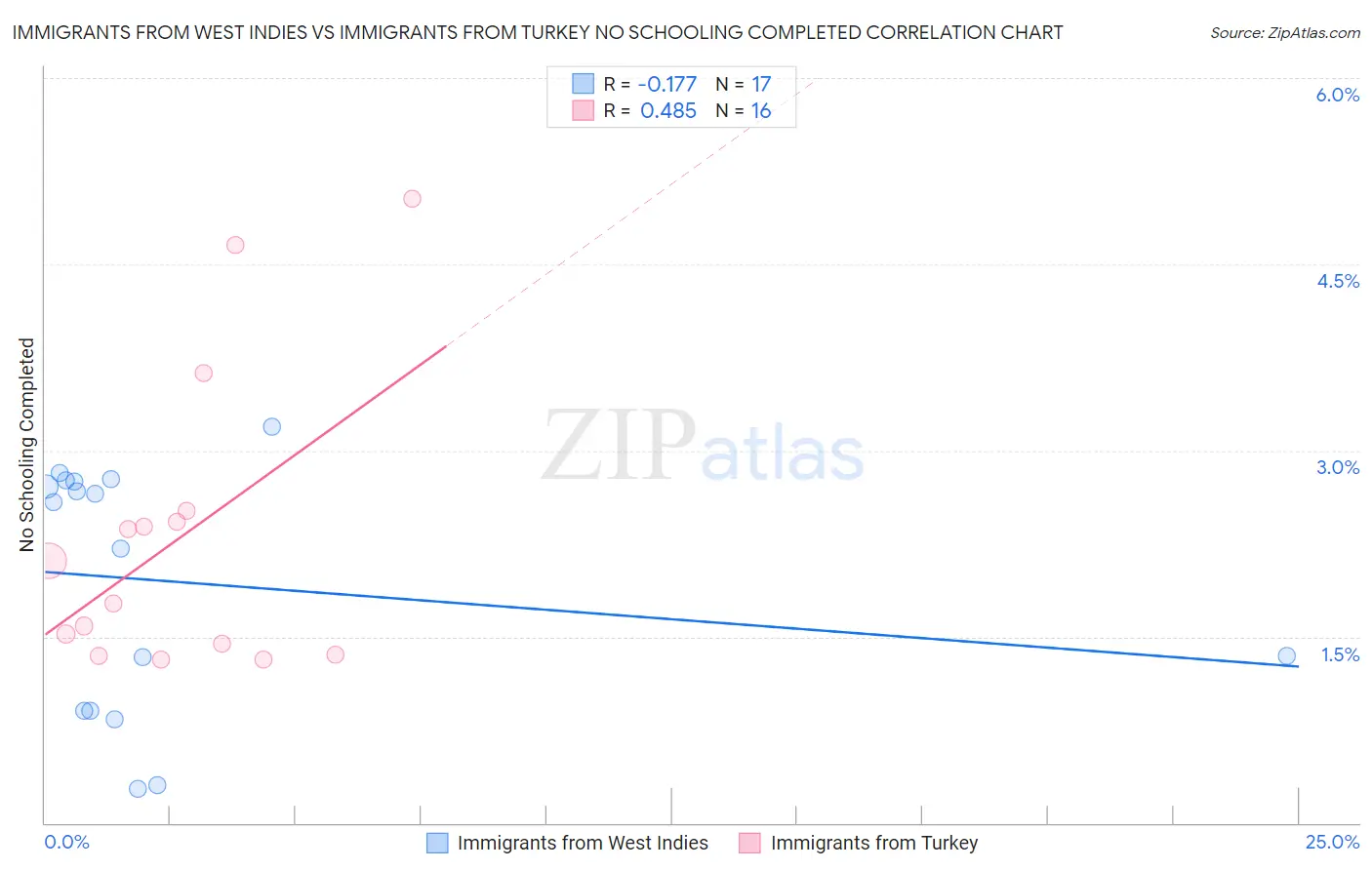Immigrants from West Indies vs Immigrants from Turkey No Schooling Completed