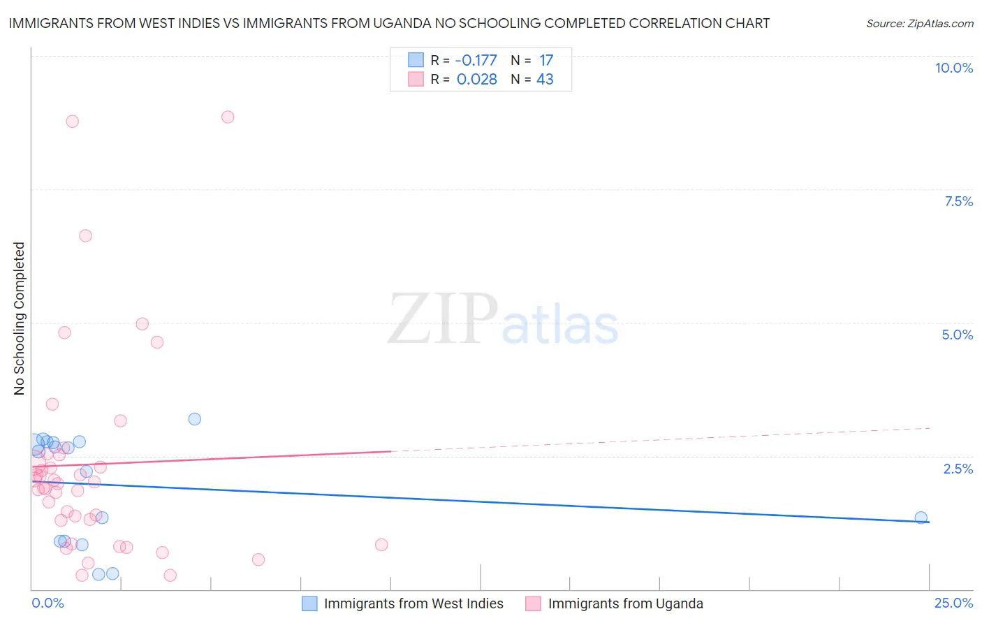 Immigrants from West Indies vs Immigrants from Uganda No Schooling Completed