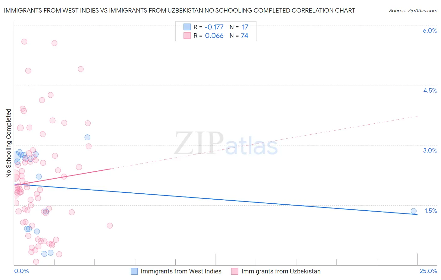 Immigrants from West Indies vs Immigrants from Uzbekistan No Schooling Completed