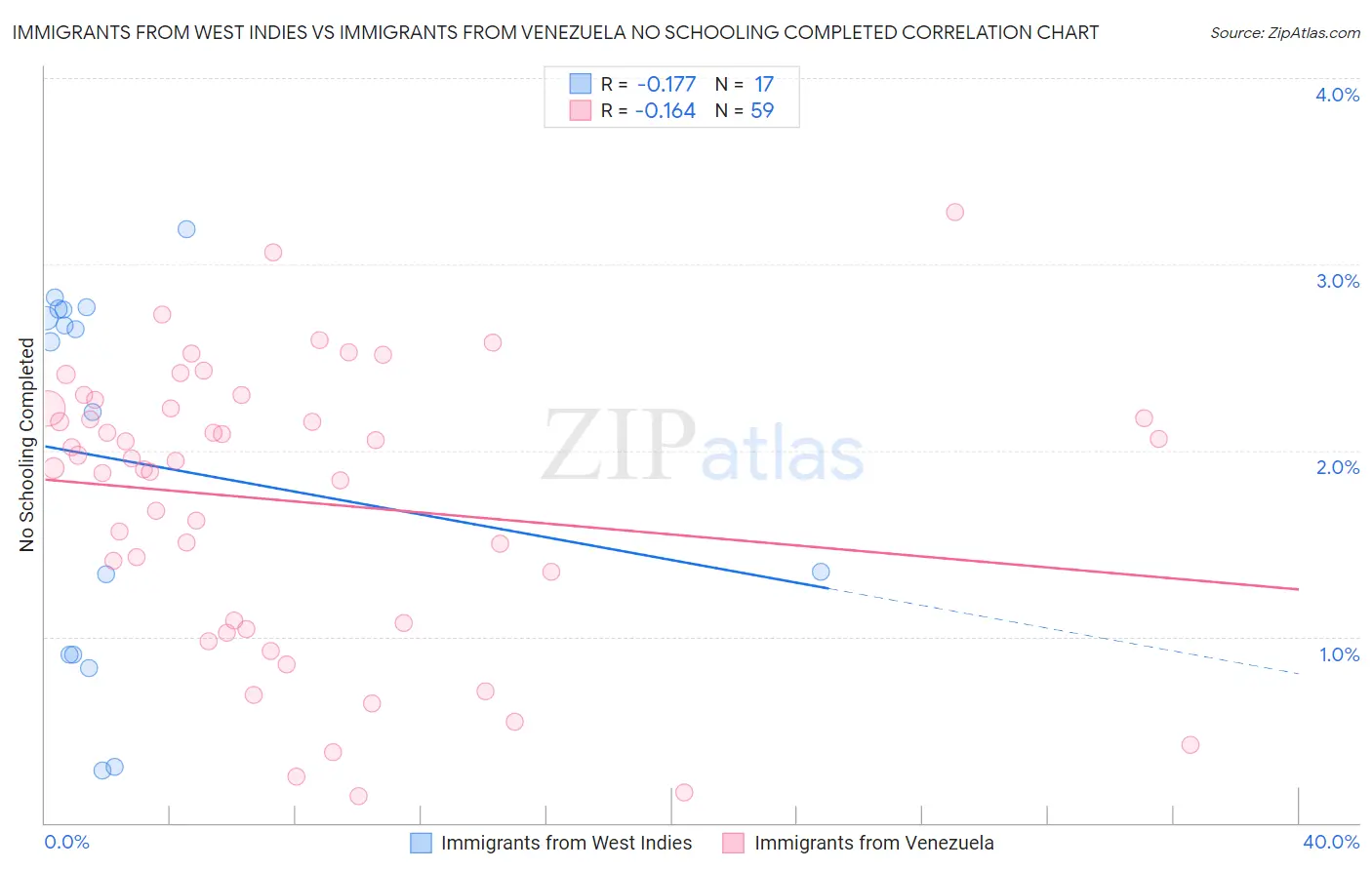 Immigrants from West Indies vs Immigrants from Venezuela No Schooling Completed