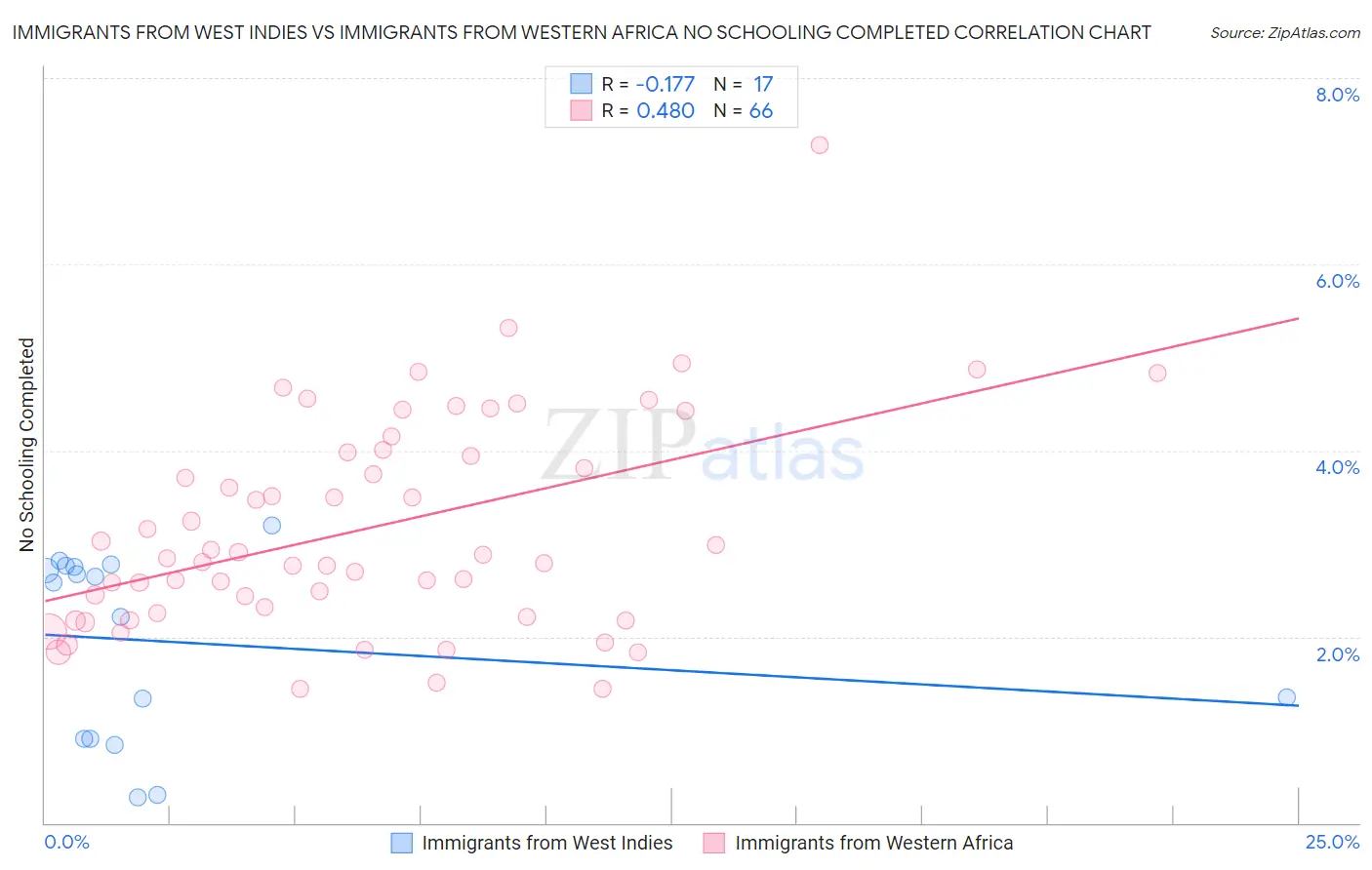 Immigrants from West Indies vs Immigrants from Western Africa No Schooling Completed