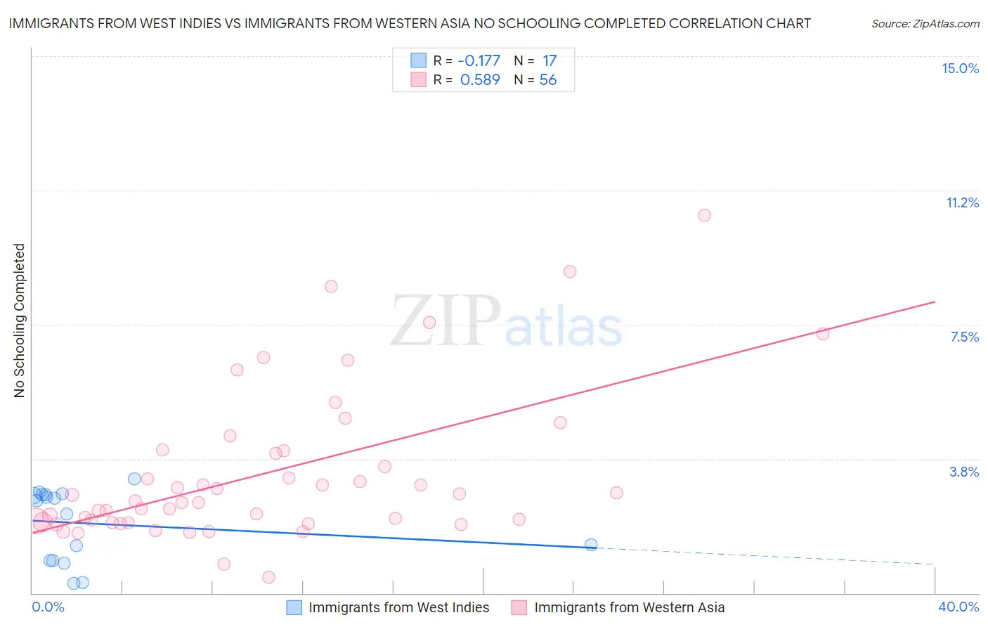 Immigrants from West Indies vs Immigrants from Western Asia No Schooling Completed