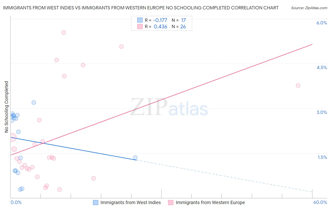 Immigrants from West Indies vs Immigrants from Western Europe No Schooling Completed