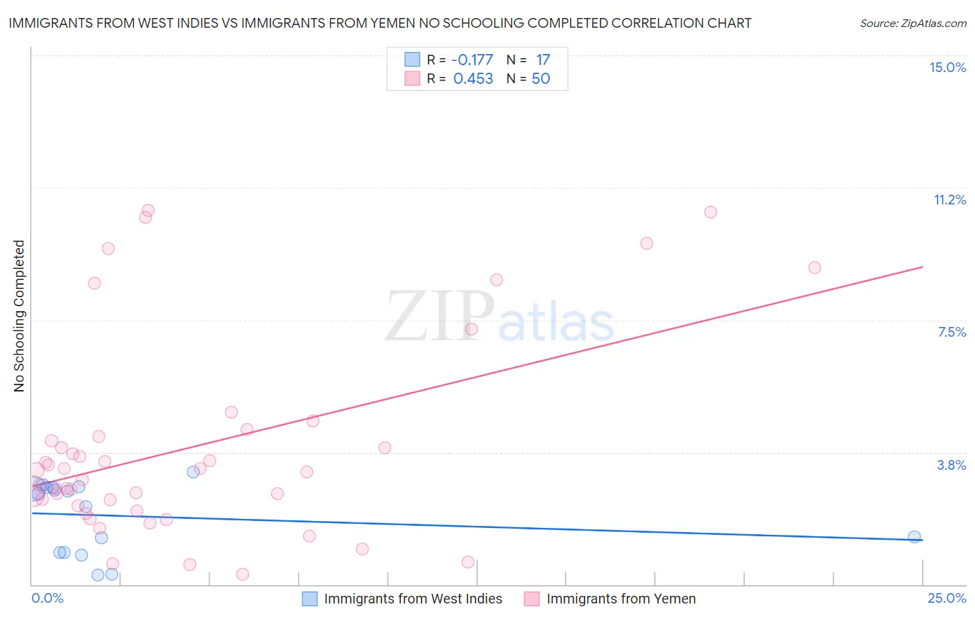 Immigrants from West Indies vs Immigrants from Yemen No Schooling Completed