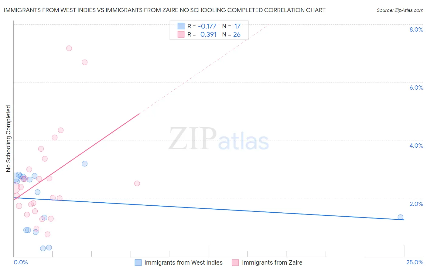 Immigrants from West Indies vs Immigrants from Zaire No Schooling Completed