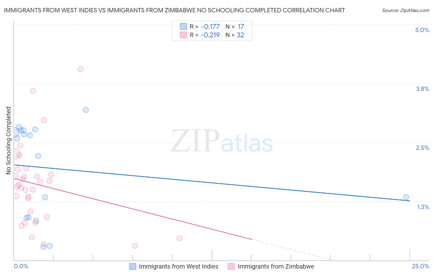 Immigrants from West Indies vs Immigrants from Zimbabwe No Schooling Completed