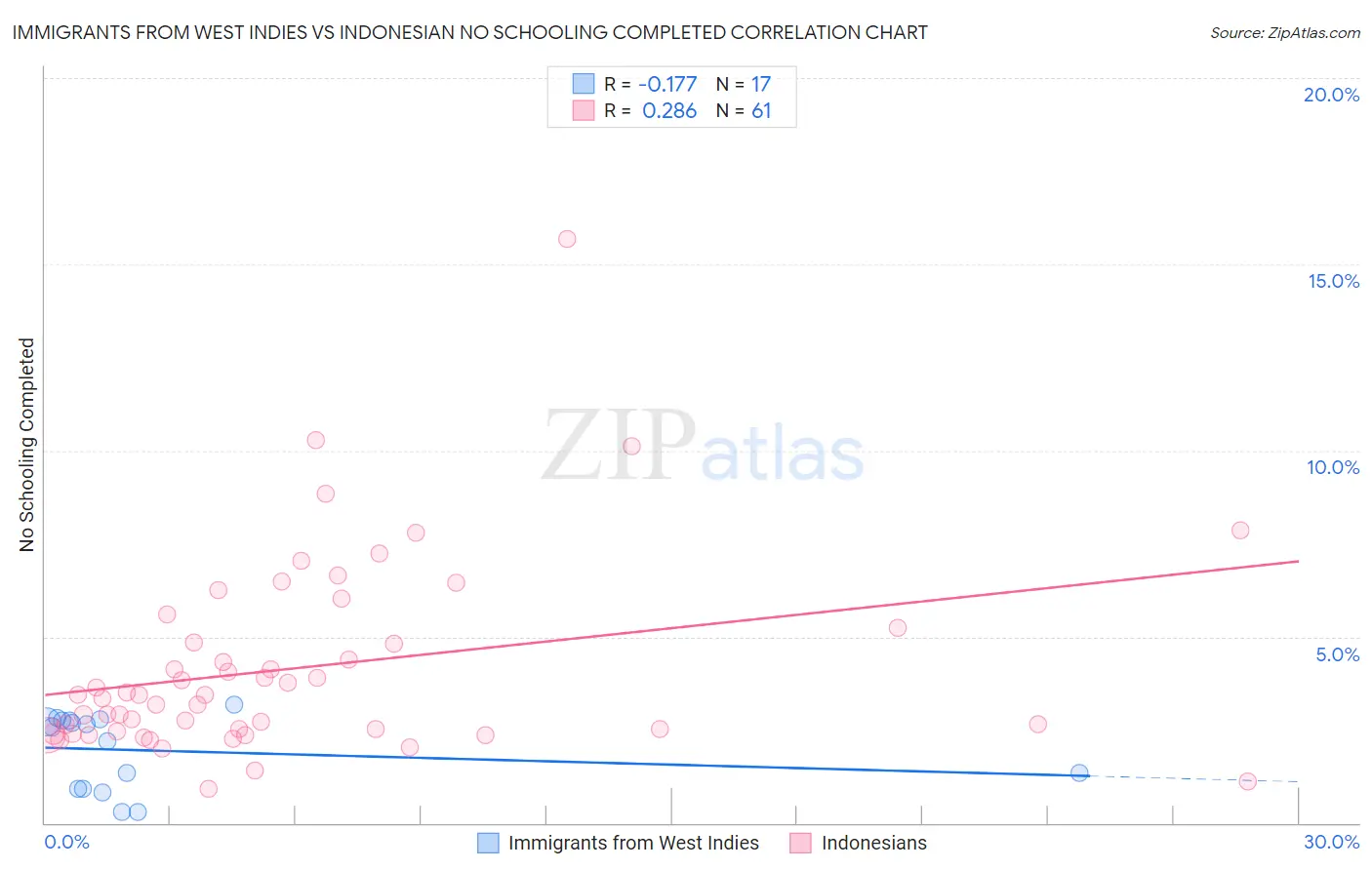 Immigrants from West Indies vs Indonesian No Schooling Completed