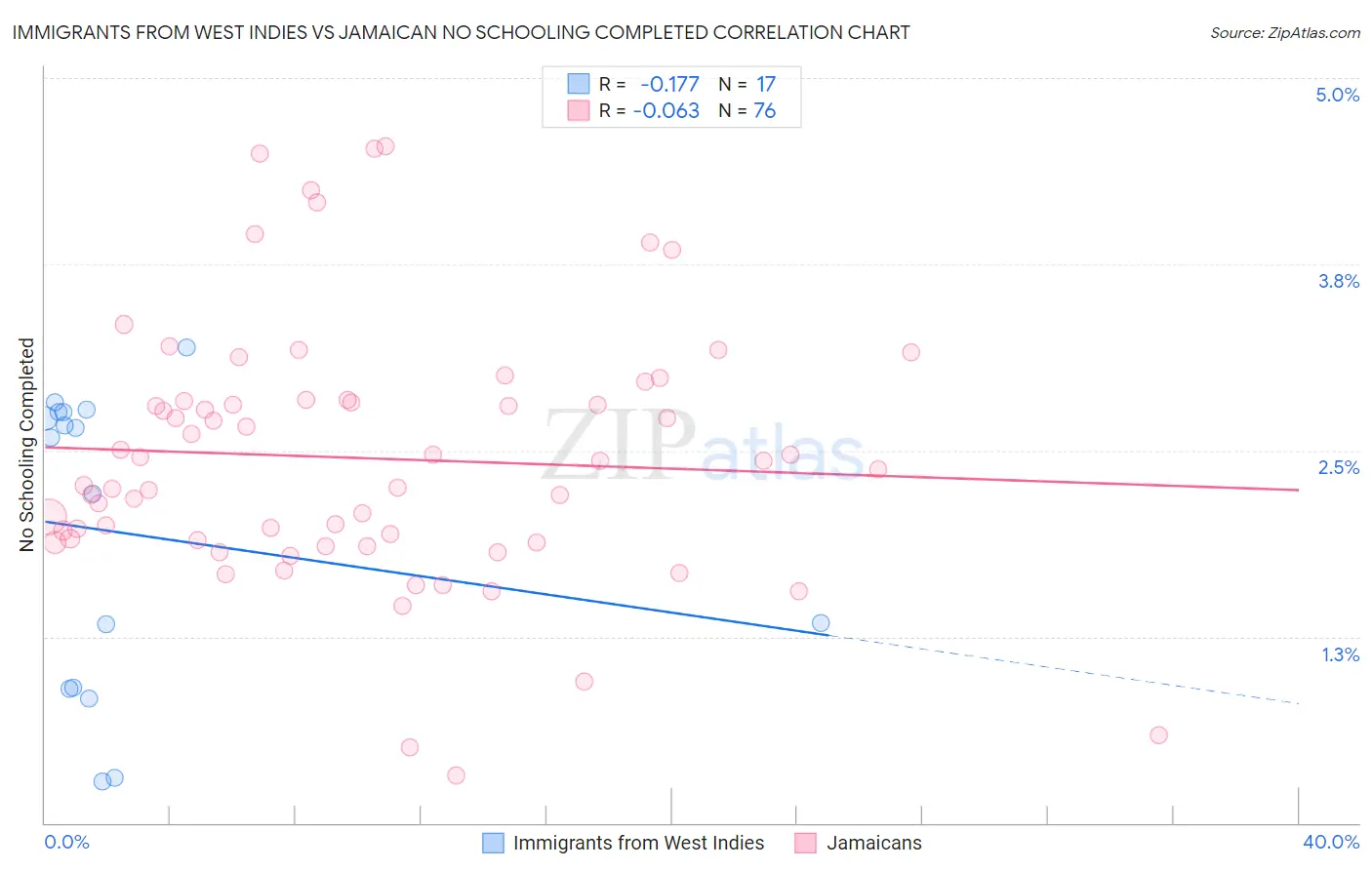 Immigrants from West Indies vs Jamaican No Schooling Completed