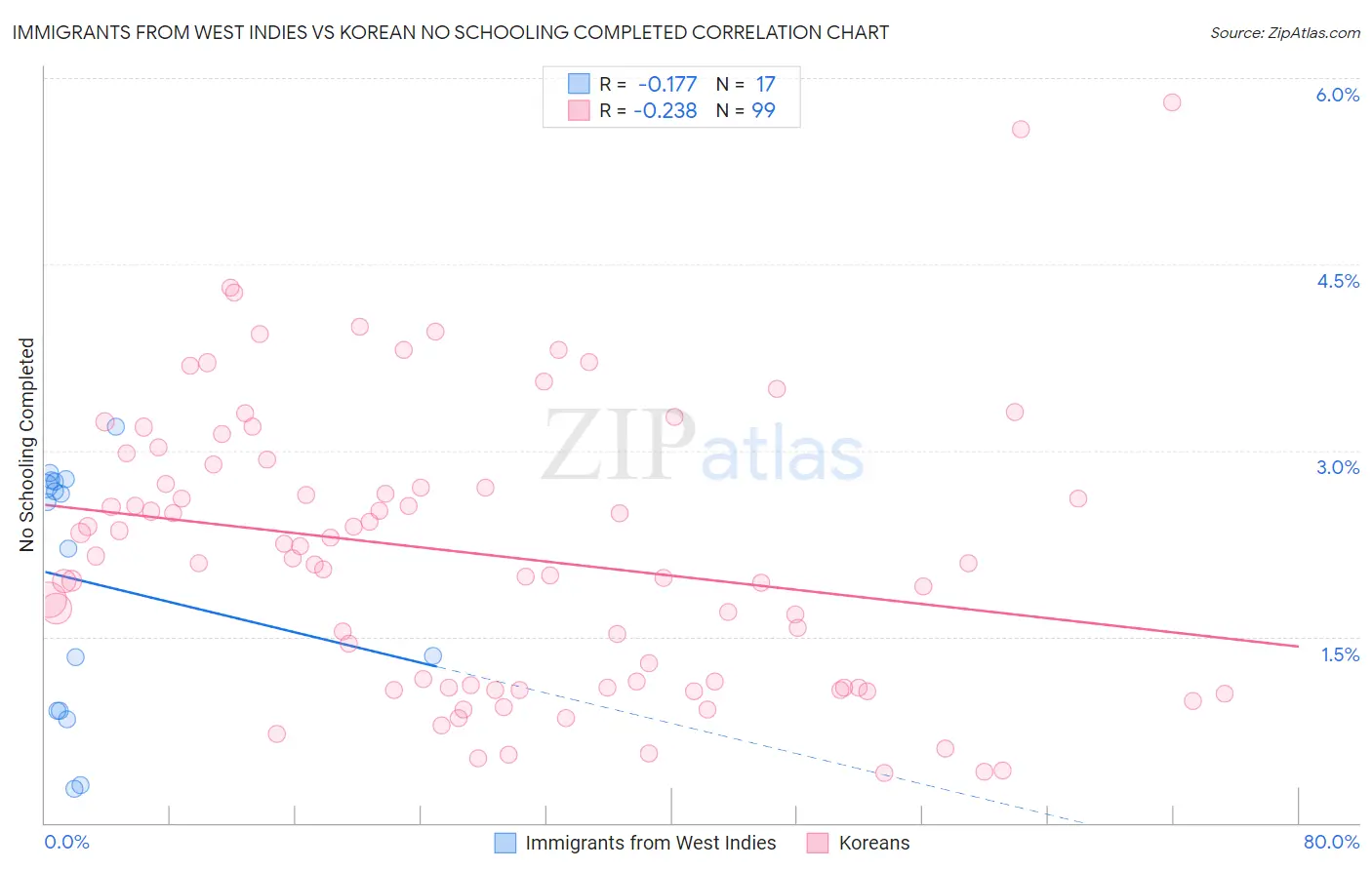 Immigrants from West Indies vs Korean No Schooling Completed