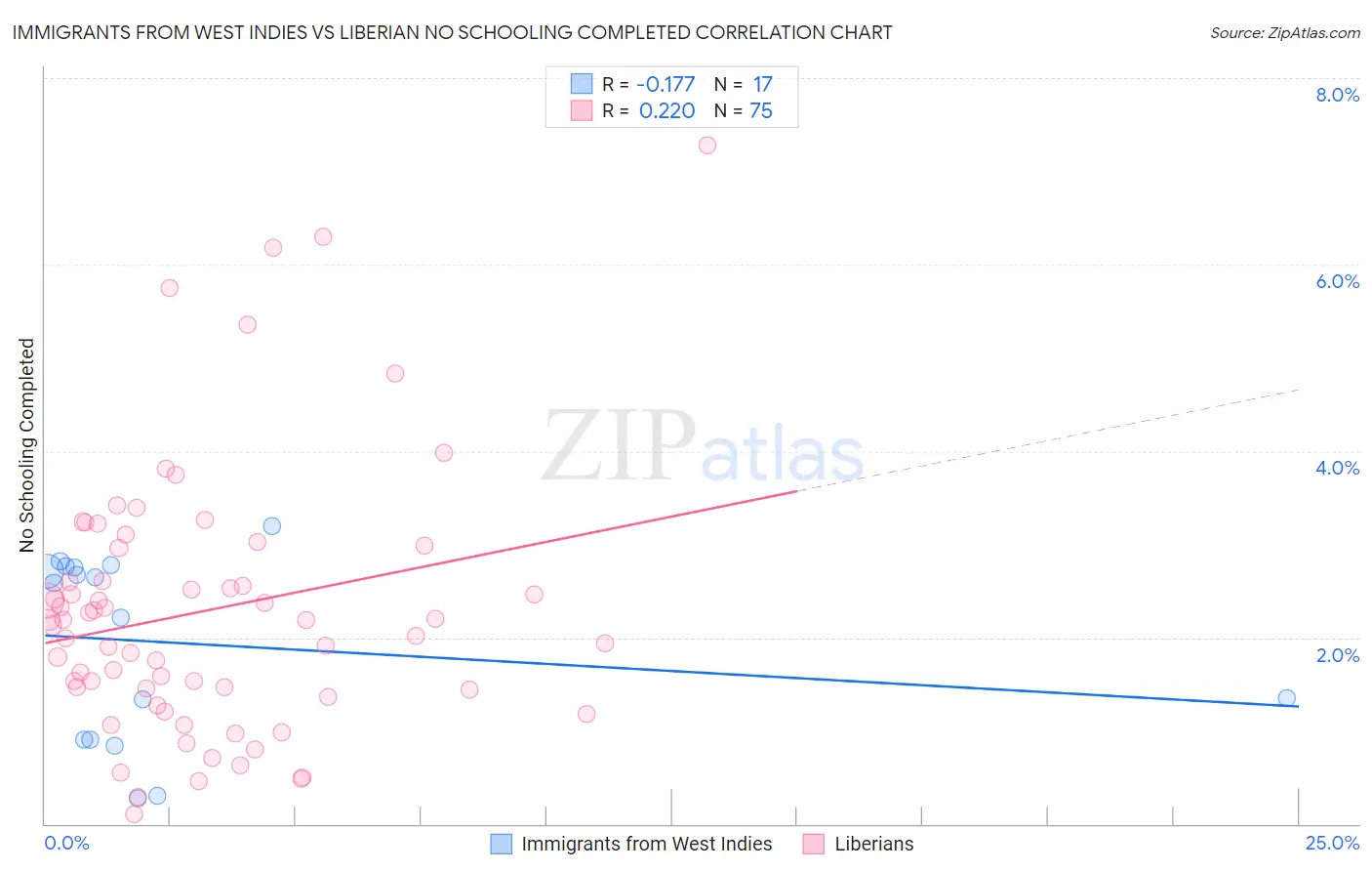 Immigrants from West Indies vs Liberian No Schooling Completed
