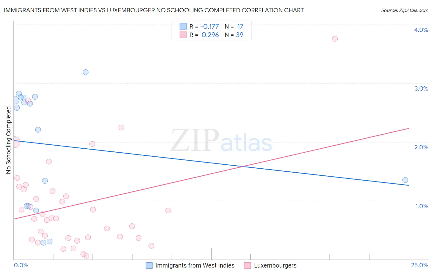 Immigrants from West Indies vs Luxembourger No Schooling Completed