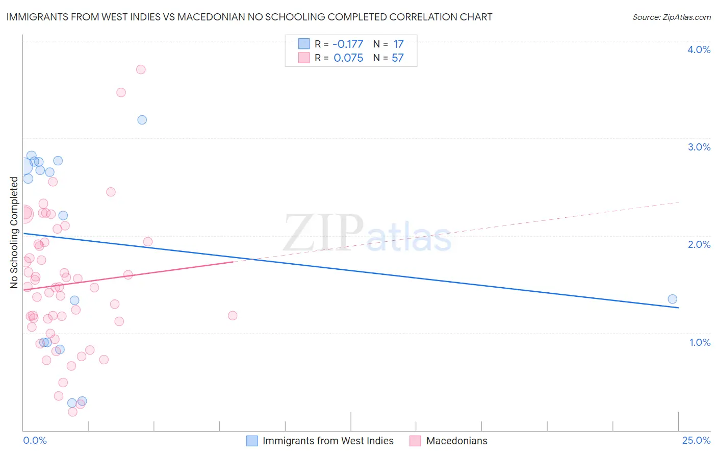 Immigrants from West Indies vs Macedonian No Schooling Completed