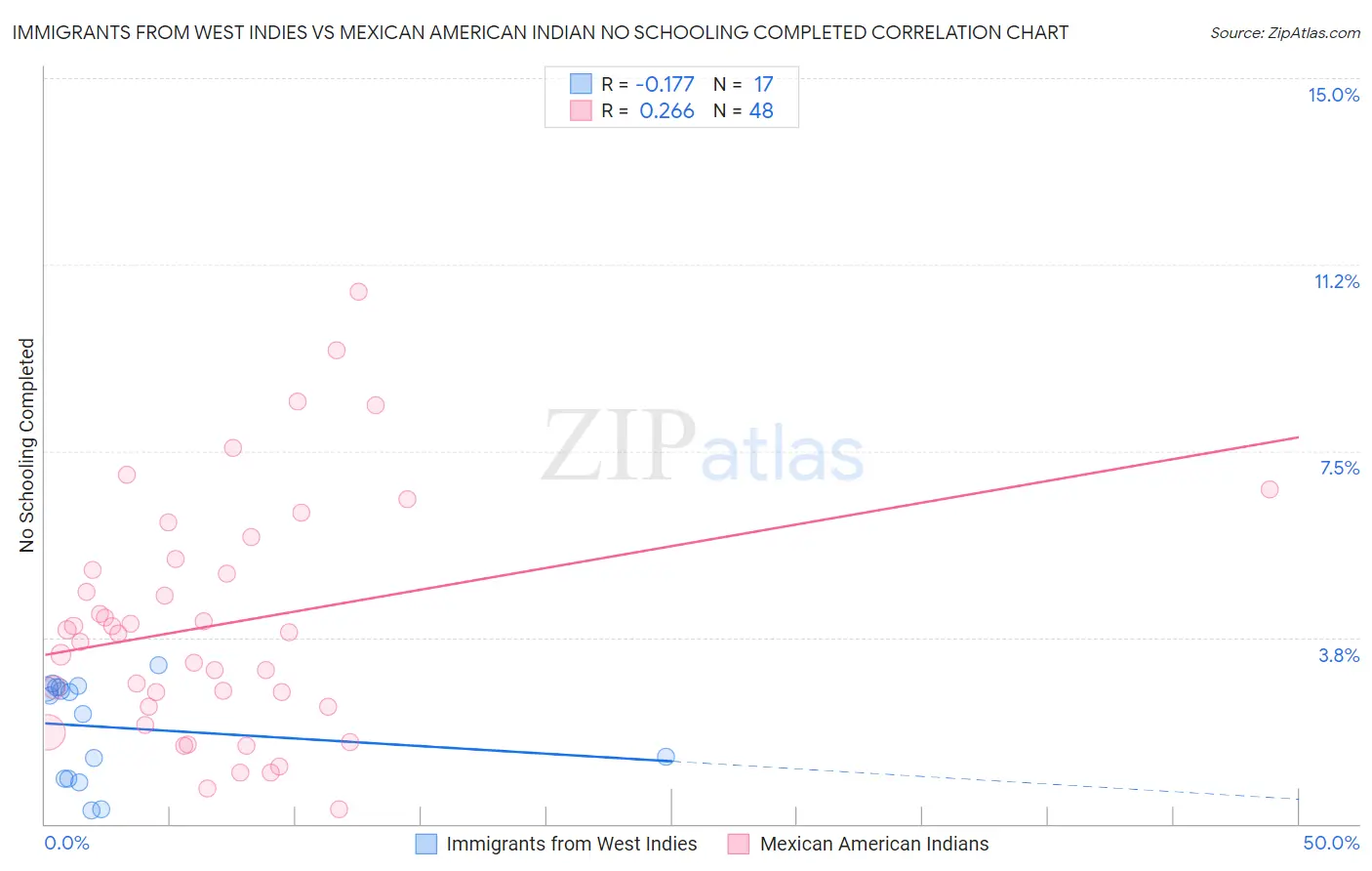 Immigrants from West Indies vs Mexican American Indian No Schooling Completed