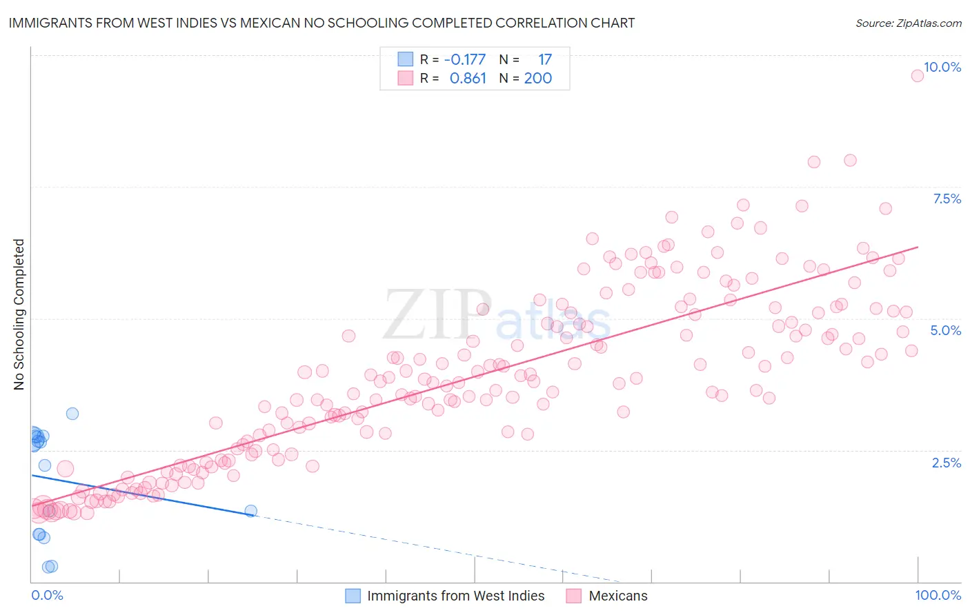 Immigrants from West Indies vs Mexican No Schooling Completed
