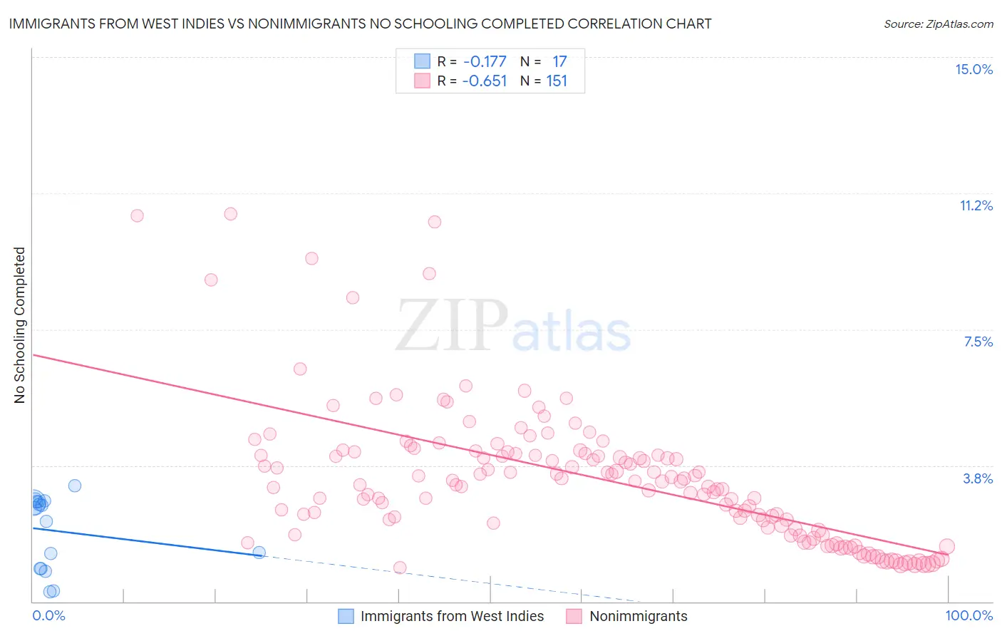Immigrants from West Indies vs Nonimmigrants No Schooling Completed