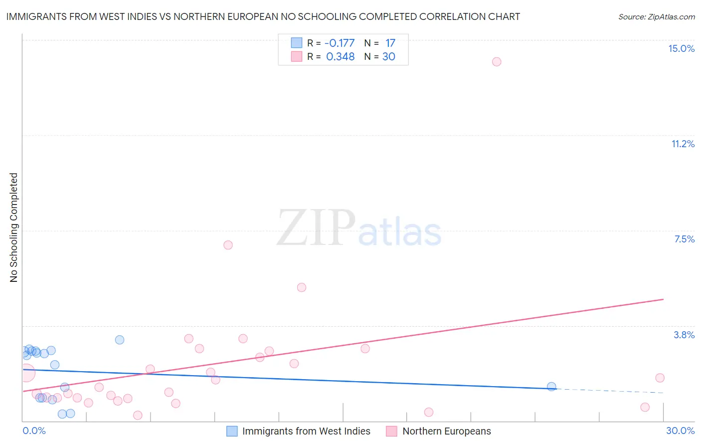 Immigrants from West Indies vs Northern European No Schooling Completed