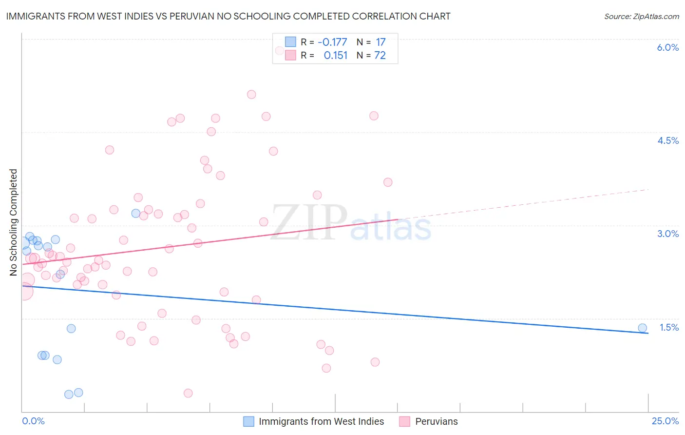 Immigrants from West Indies vs Peruvian No Schooling Completed