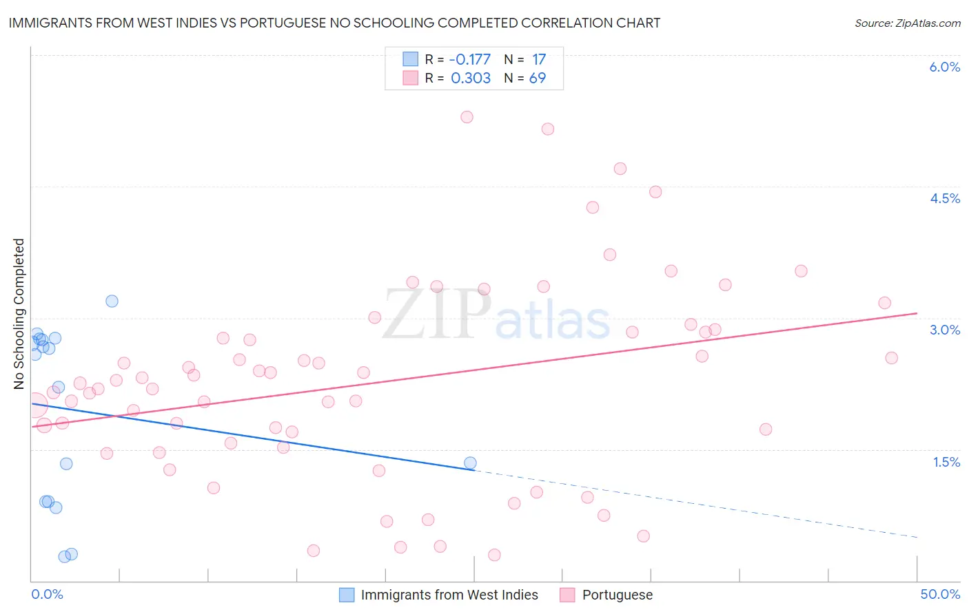 Immigrants from West Indies vs Portuguese No Schooling Completed