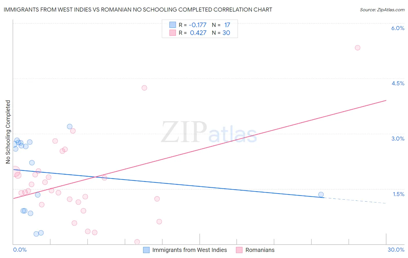 Immigrants from West Indies vs Romanian No Schooling Completed