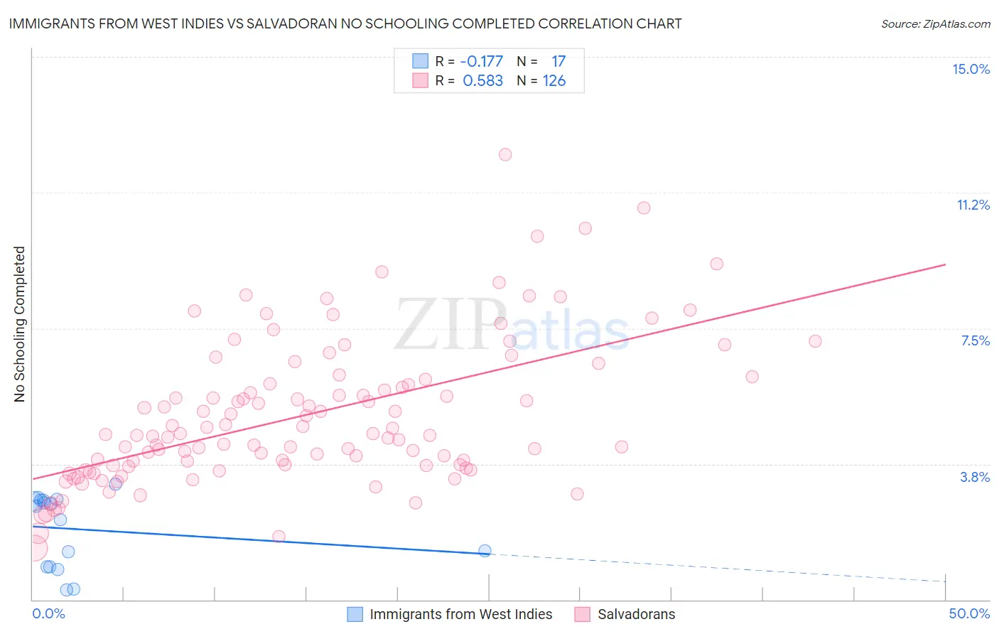 Immigrants from West Indies vs Salvadoran No Schooling Completed