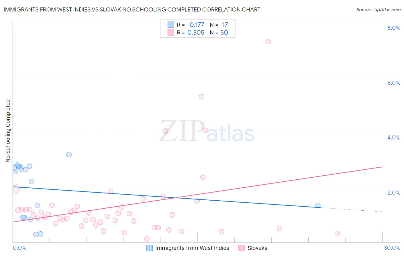 Immigrants from West Indies vs Slovak No Schooling Completed
