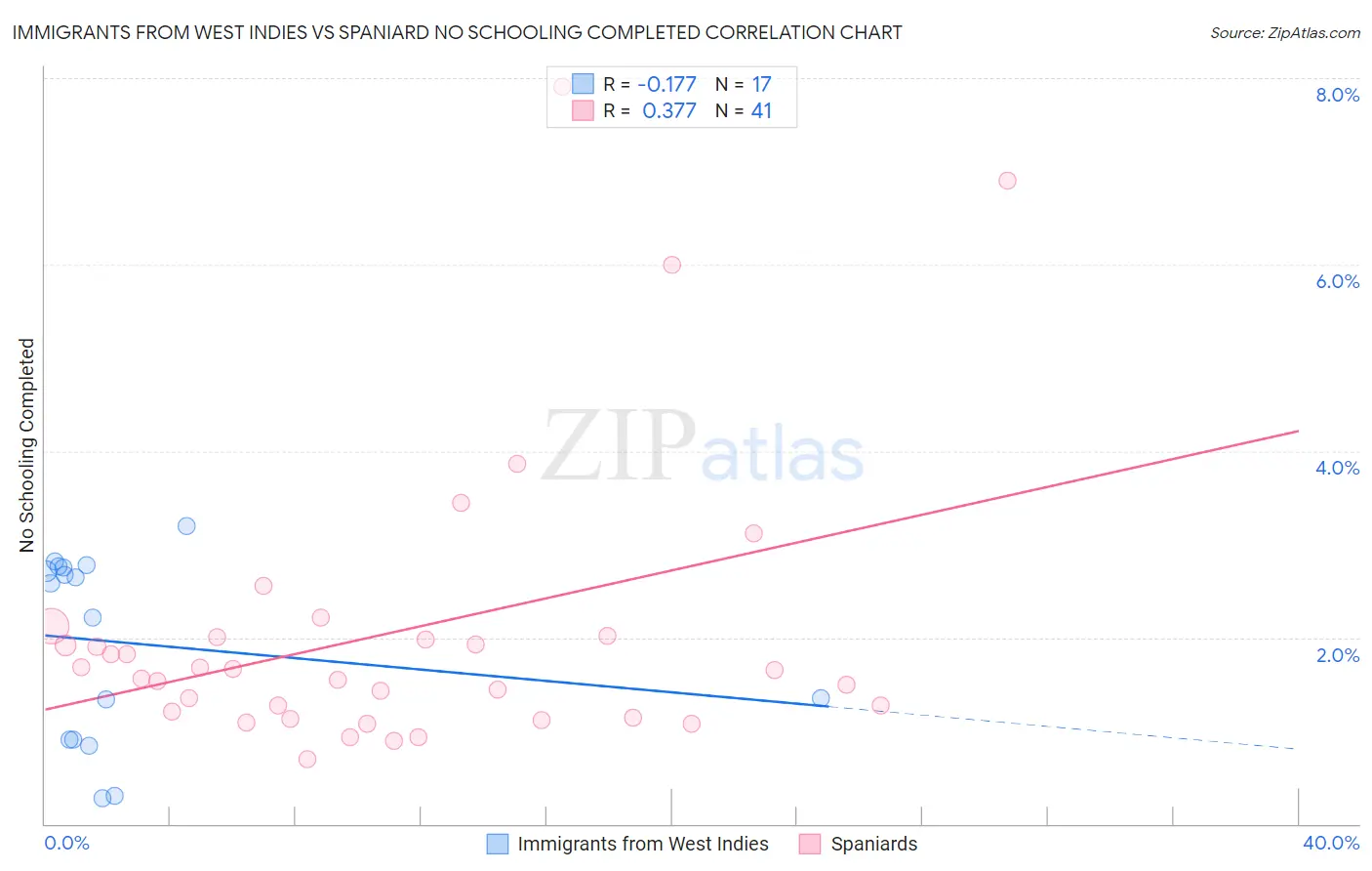 Immigrants from West Indies vs Spaniard No Schooling Completed