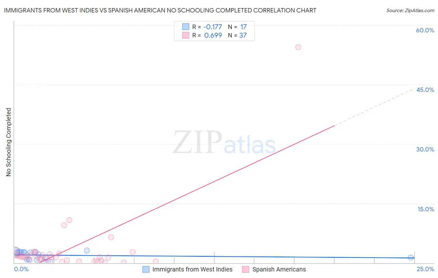 Immigrants from West Indies vs Spanish American No Schooling Completed