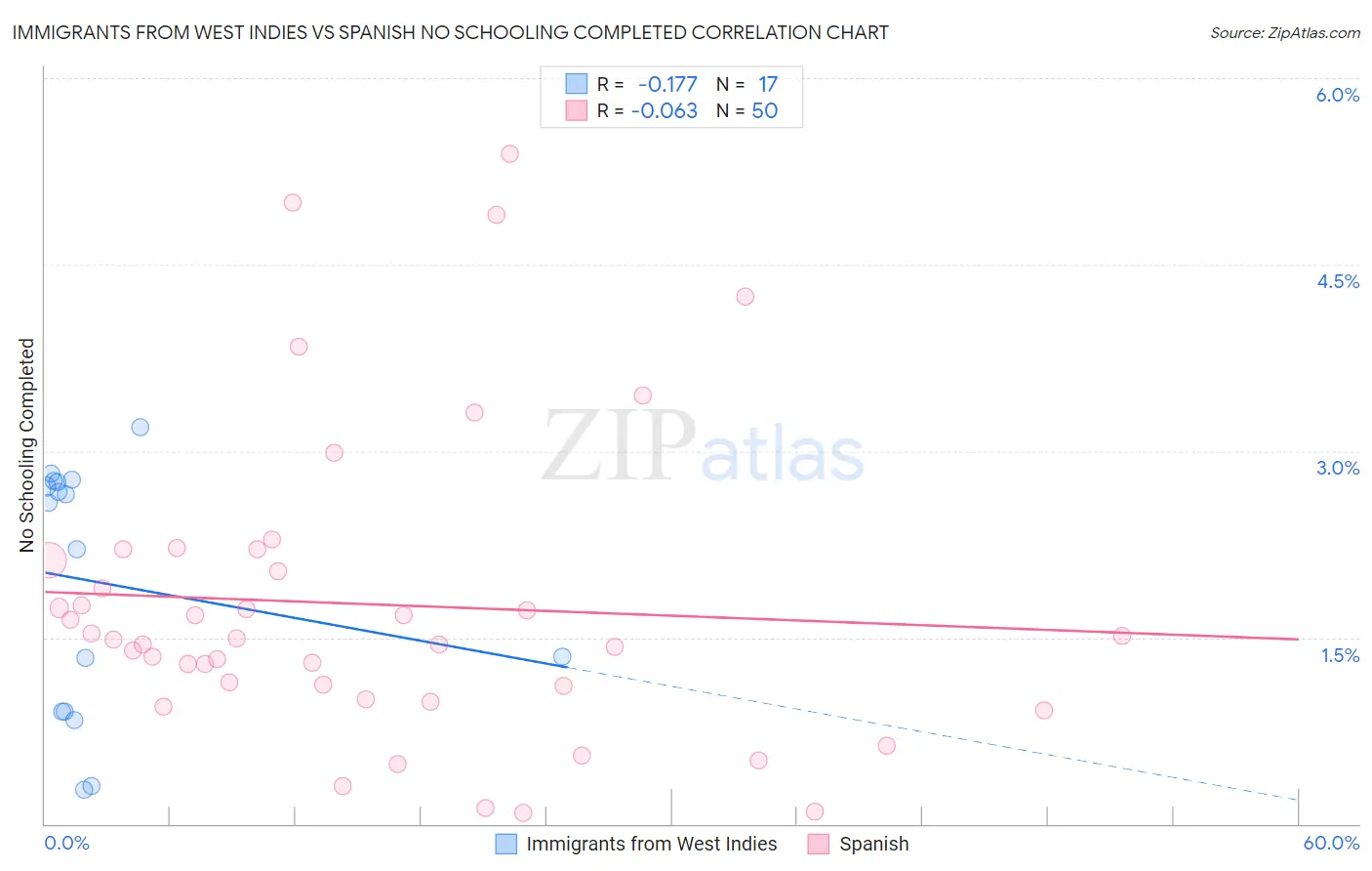 Immigrants from West Indies vs Spanish No Schooling Completed