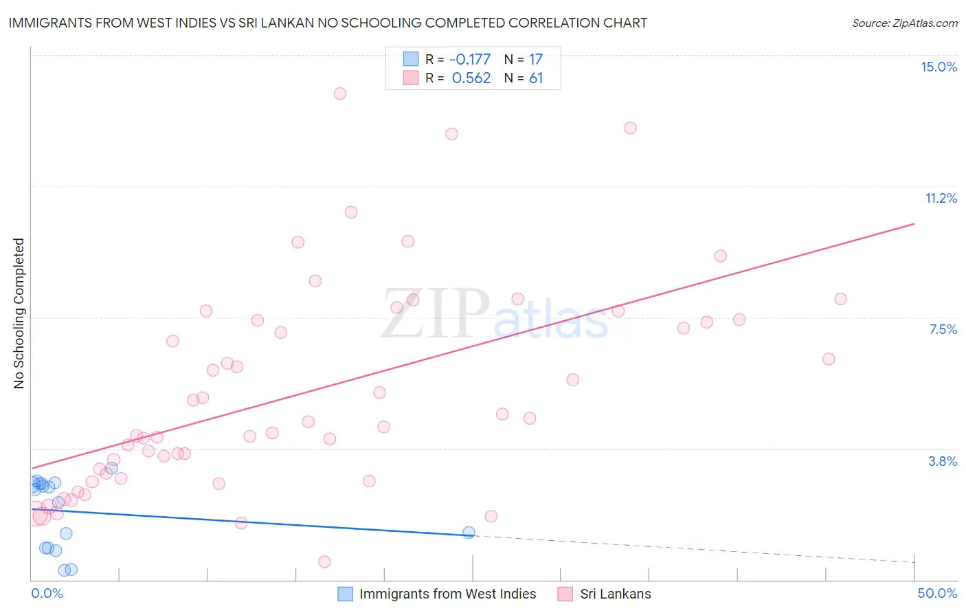 Immigrants from West Indies vs Sri Lankan No Schooling Completed