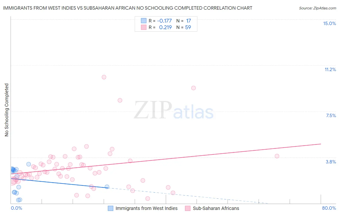 Immigrants from West Indies vs Subsaharan African No Schooling Completed
