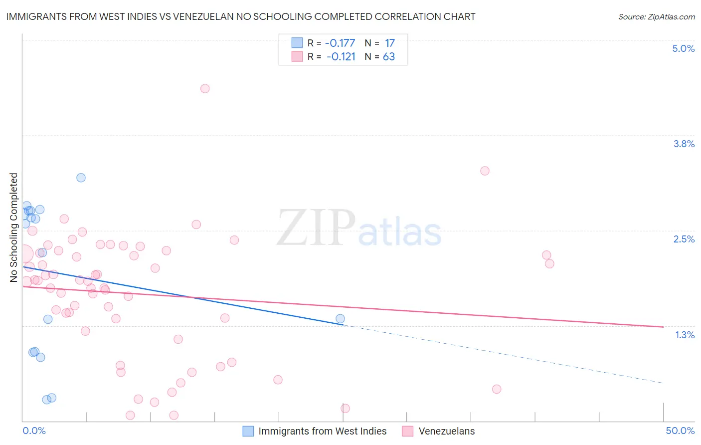 Immigrants from West Indies vs Venezuelan No Schooling Completed
