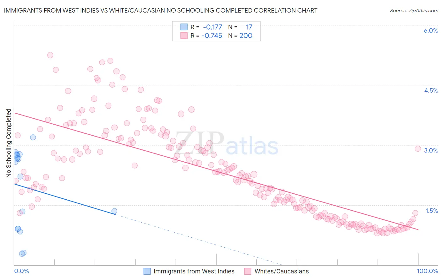 Immigrants from West Indies vs White/Caucasian No Schooling Completed