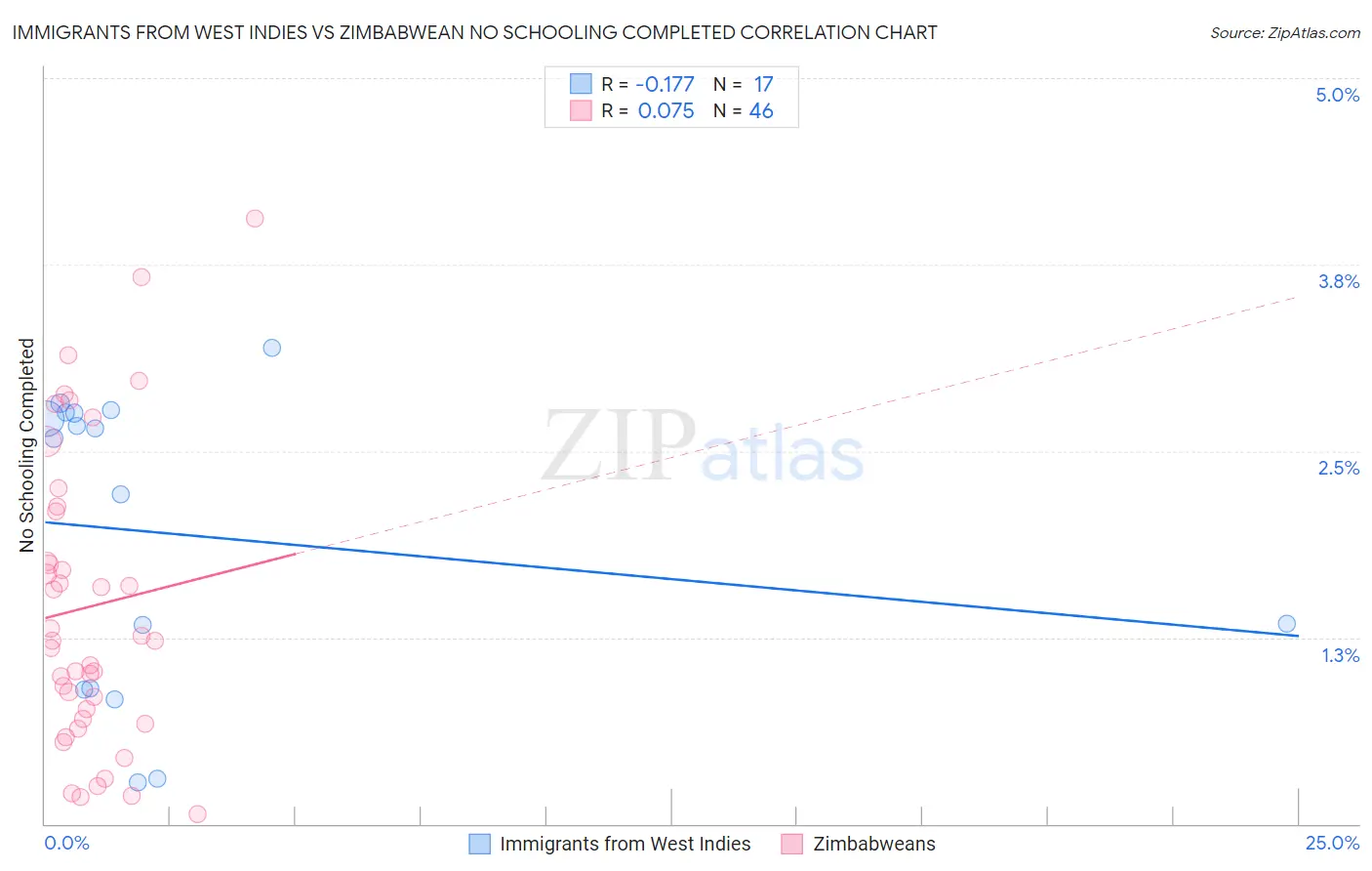 Immigrants from West Indies vs Zimbabwean No Schooling Completed