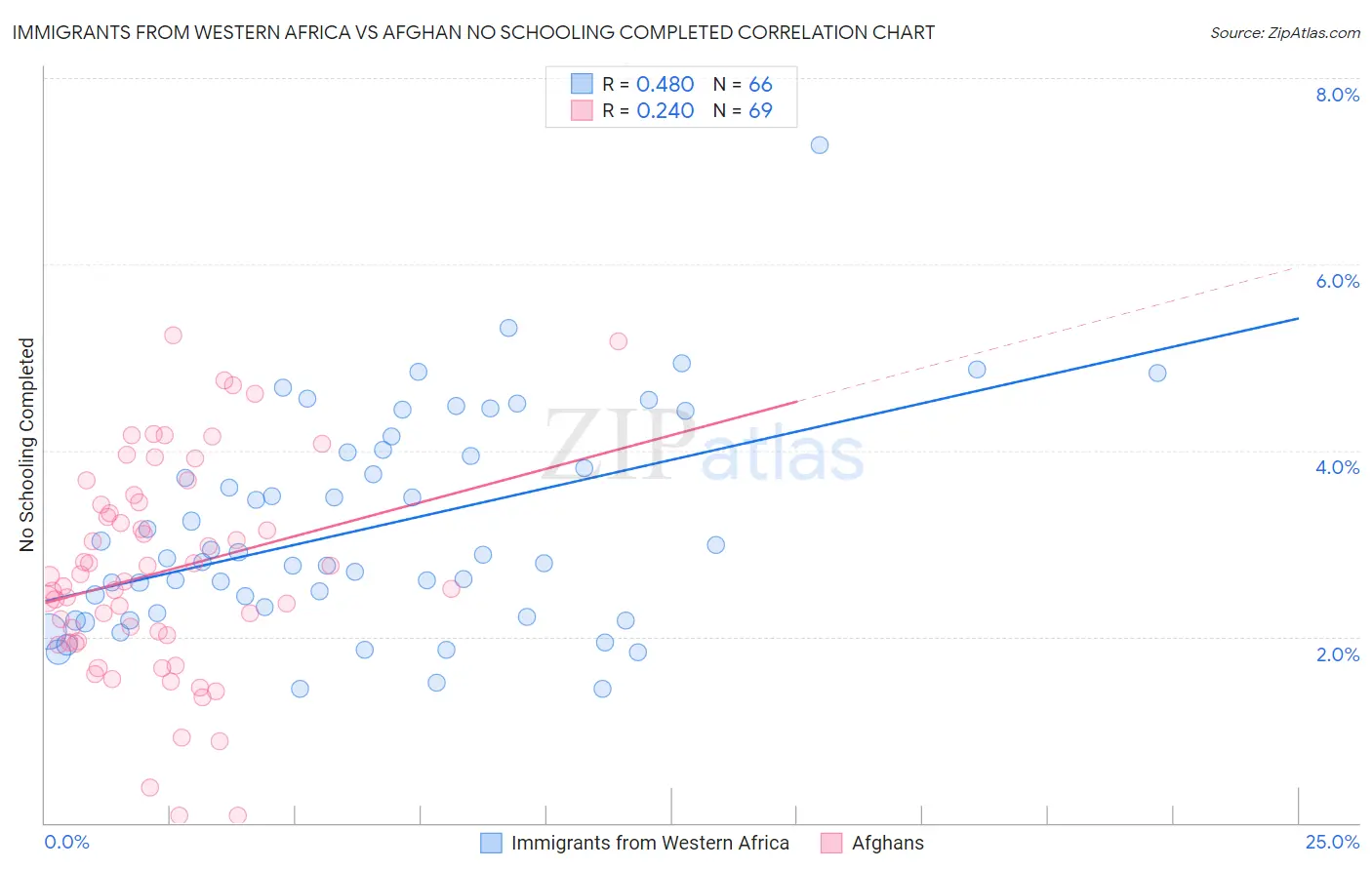 Immigrants from Western Africa vs Afghan No Schooling Completed