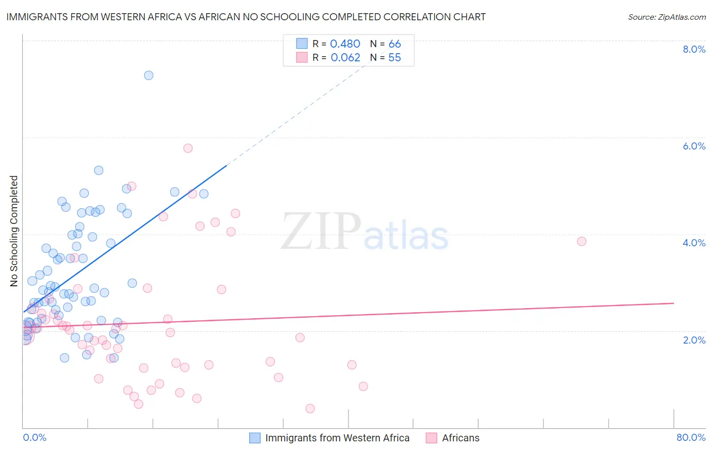 Immigrants from Western Africa vs African No Schooling Completed