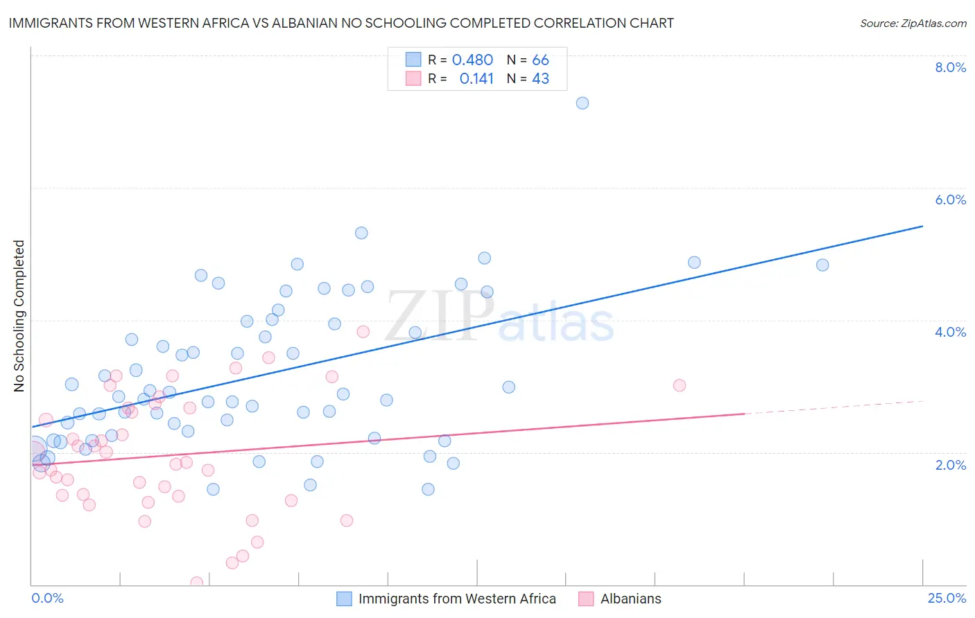 Immigrants from Western Africa vs Albanian No Schooling Completed