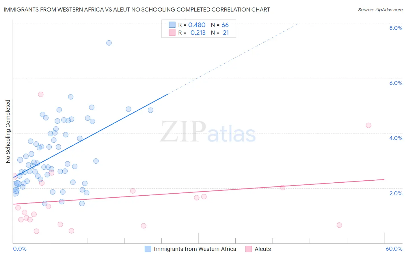 Immigrants from Western Africa vs Aleut No Schooling Completed