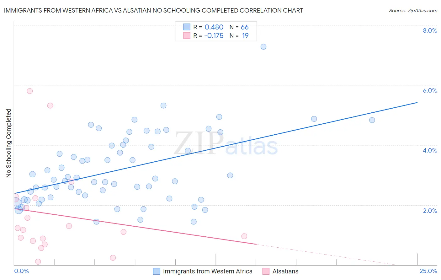 Immigrants from Western Africa vs Alsatian No Schooling Completed