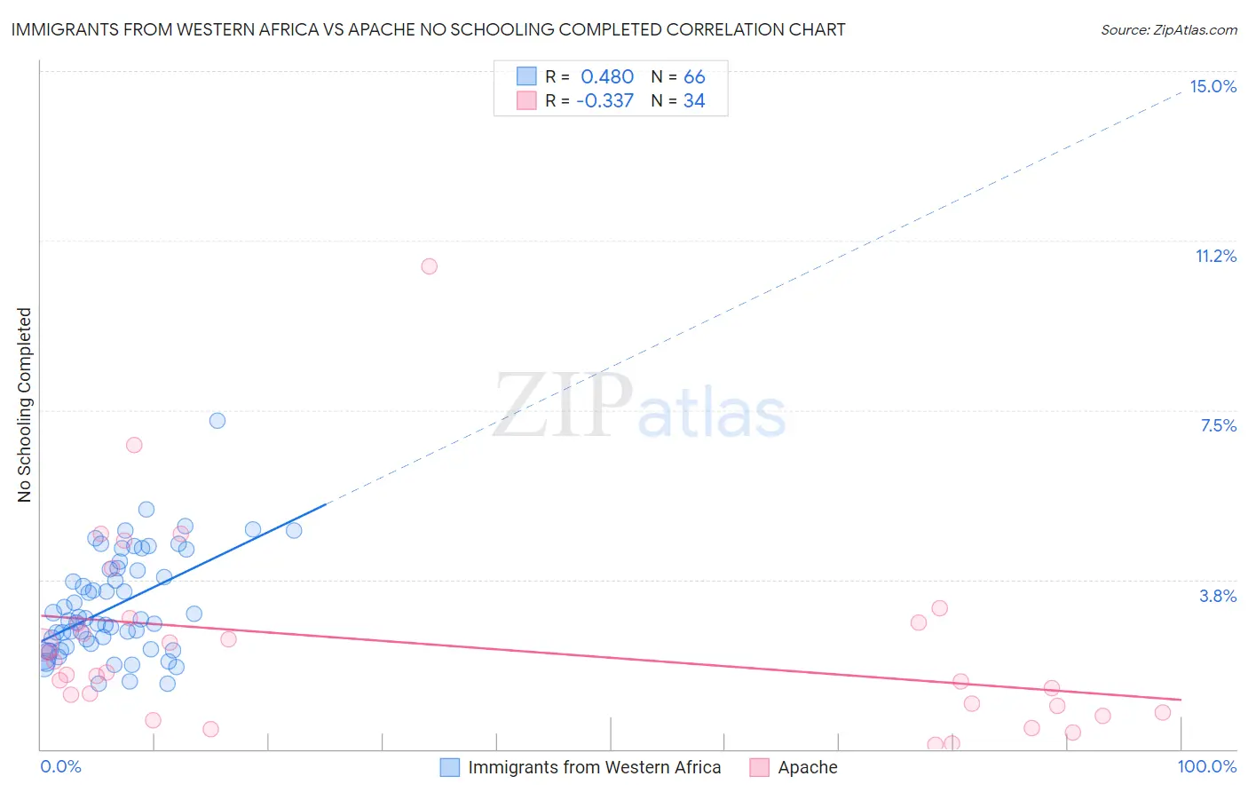 Immigrants from Western Africa vs Apache No Schooling Completed