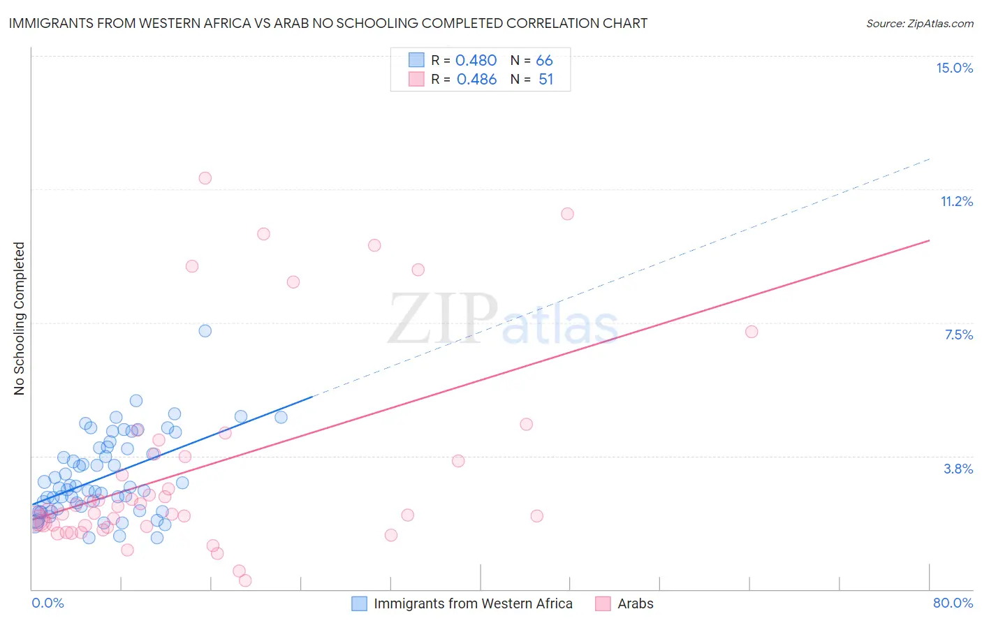 Immigrants from Western Africa vs Arab No Schooling Completed