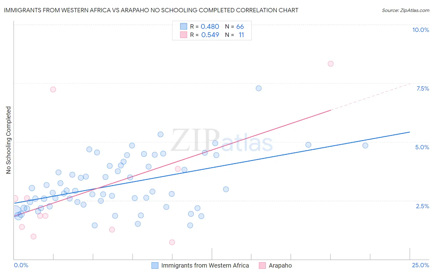 Immigrants from Western Africa vs Arapaho No Schooling Completed