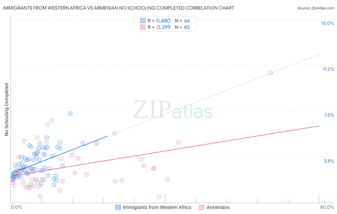 Immigrants from Western Africa vs Armenian No Schooling Completed