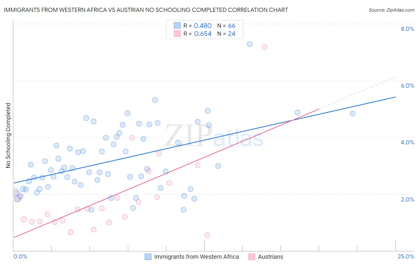 Immigrants from Western Africa vs Austrian No Schooling Completed
