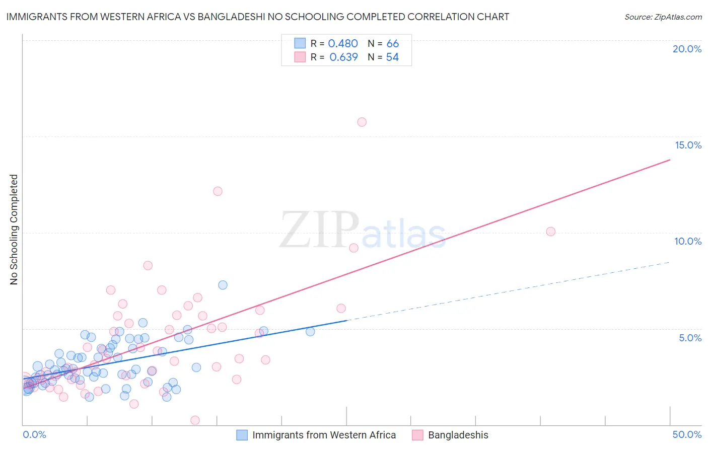 Immigrants from Western Africa vs Bangladeshi No Schooling Completed