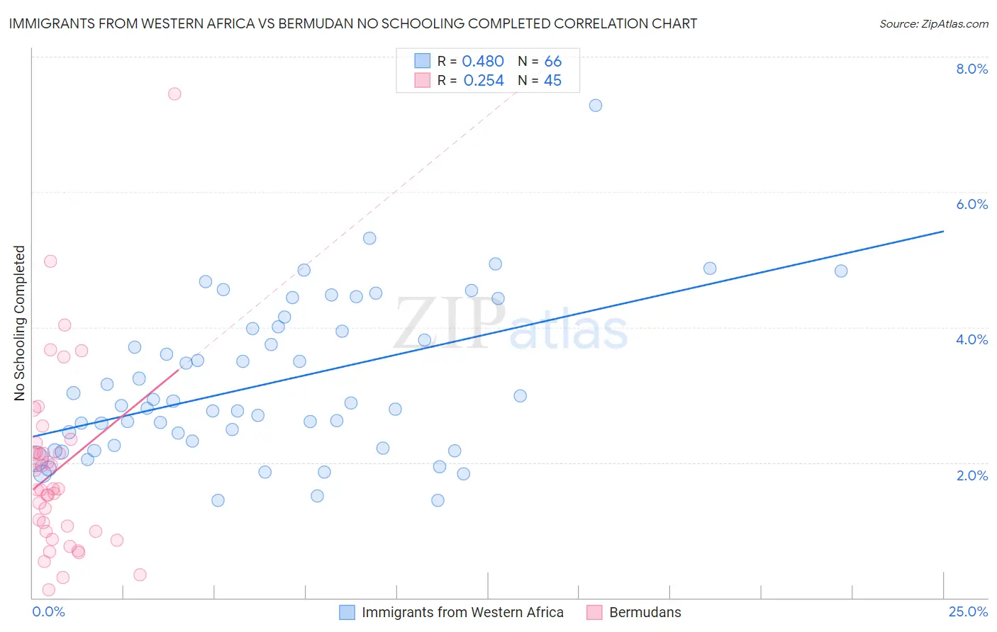 Immigrants from Western Africa vs Bermudan No Schooling Completed