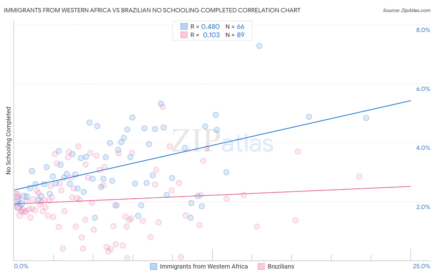 Immigrants from Western Africa vs Brazilian No Schooling Completed